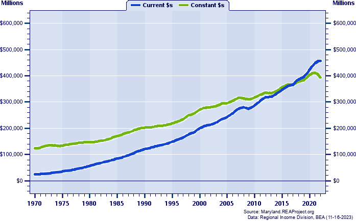 Philadelphia-Camden-Wilmington MSA Total Personal Income, 1970-2022
Current vs. Constant Dollars (Millions)