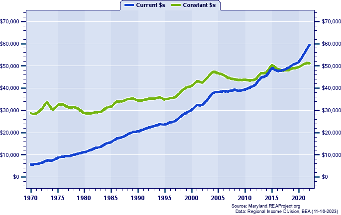 Salisbury MSA Average Earnings Per Job, 1970-2022
Current vs. Constant Dollars